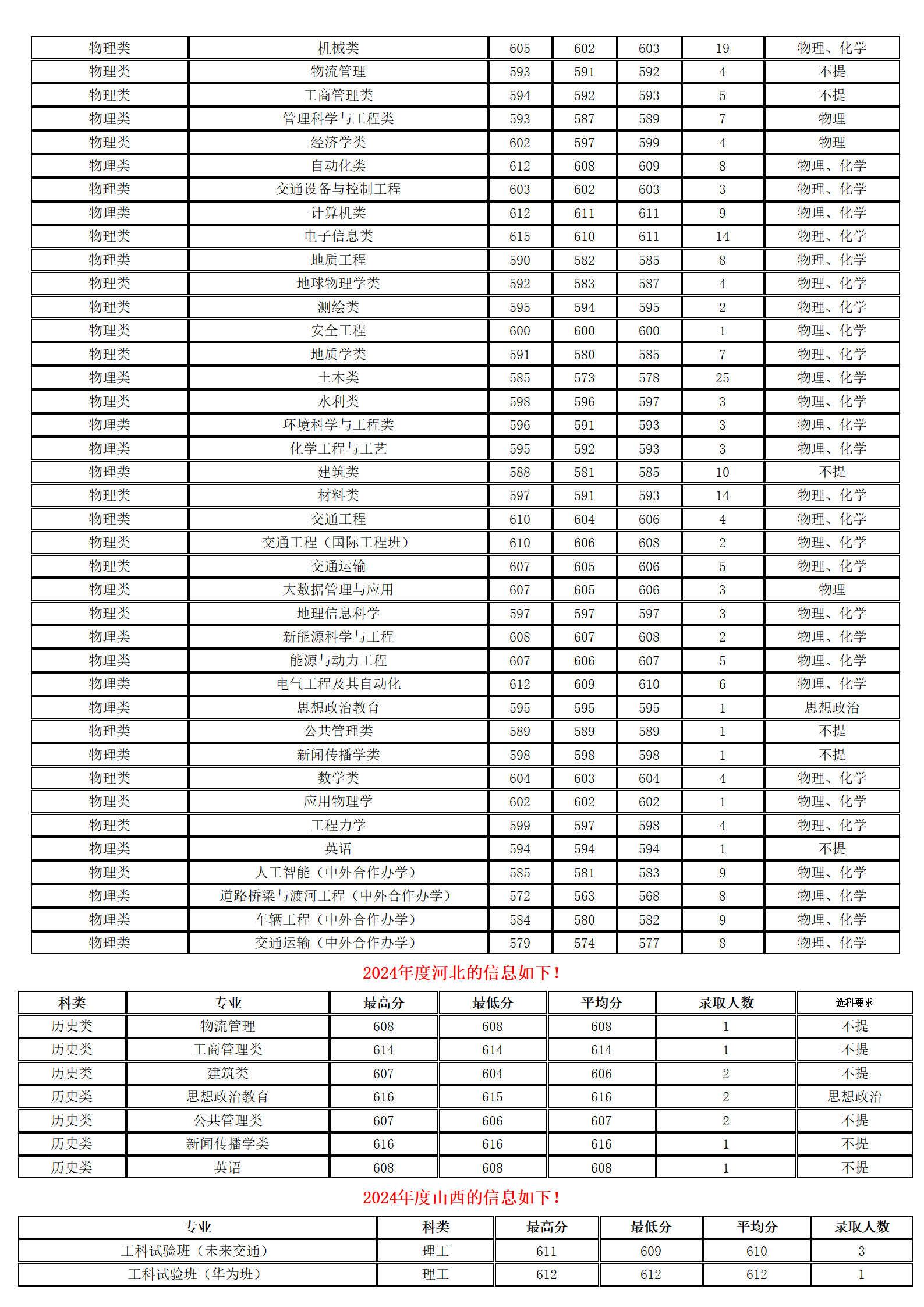 長安大學－2024年招生分數(shù)線